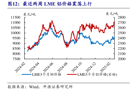 谁知道最近两周 LME 铝价格震荡上行?