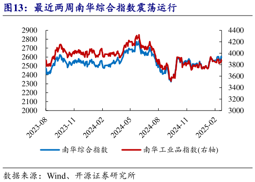 谁知道最近两周南华综合指数震荡运行?