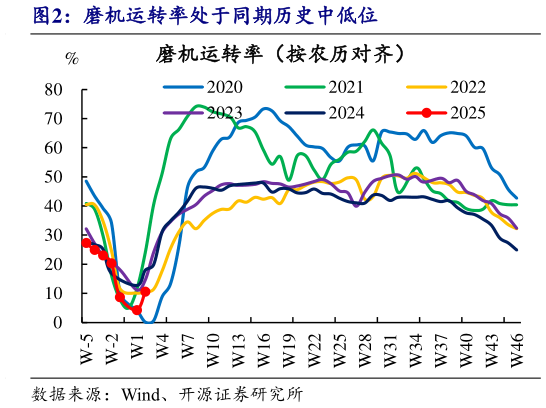 怎样理解磨机运转率处于同期历史中低位?