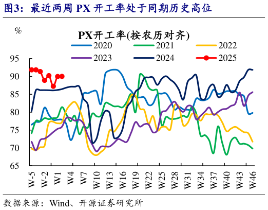 如何解释最近两周 PX 开工率处于同期历史高位?