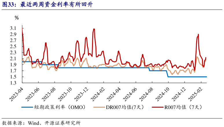 你知道最近两周资金利率有所回升?