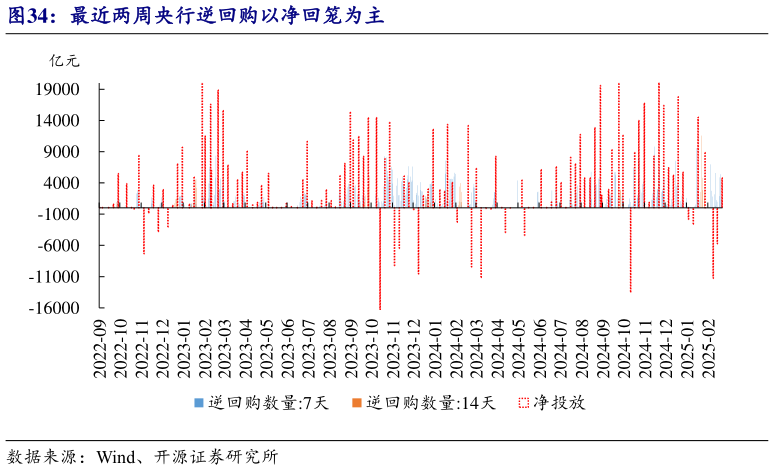 如何了解最近两周央行逆回购以净回笼为主?