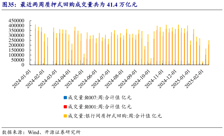 谁知道最近两周质押式回购成交量共为 41.4 万亿元?