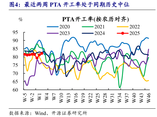 谁知道最近两周 PTA 开工率处于同期历史中位?