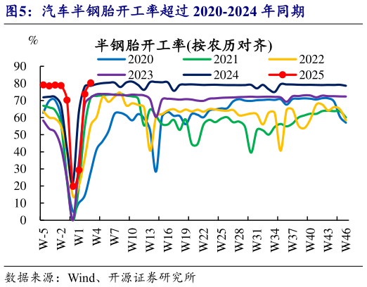 你知道汽车半钢胎开工率超过 2020-2024 年同期?