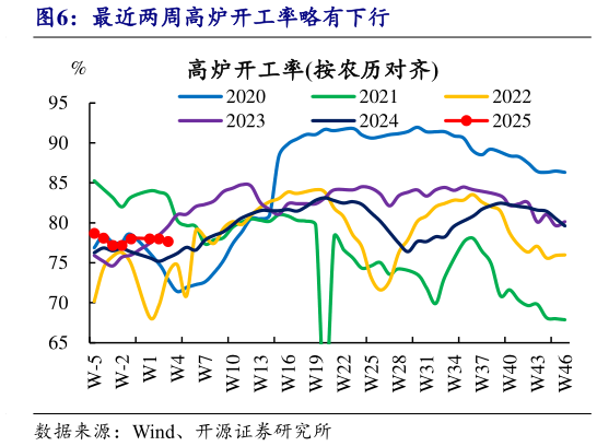 谁知道最近两周高炉开工率略有下行?