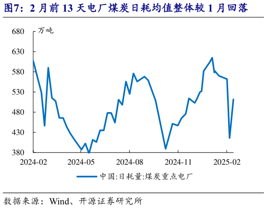 一起讨论下2 月前 13 天电厂煤炭日耗均值整体较 1 月回落?