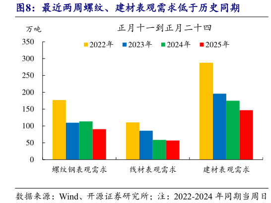 咨询大家最近两周螺纹、建材表观需求低于历史同期?