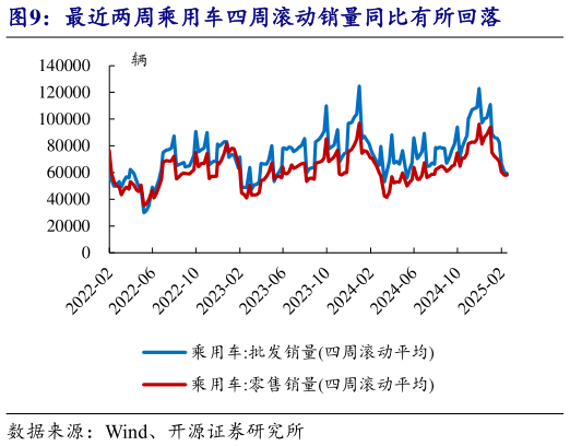 请问一下最近两周乘用车四周滚动销量同比有所回落?