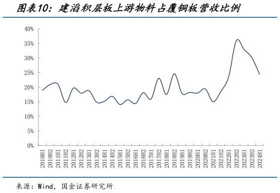 你知道建滔积层板上游物料占覆铜板营收比例