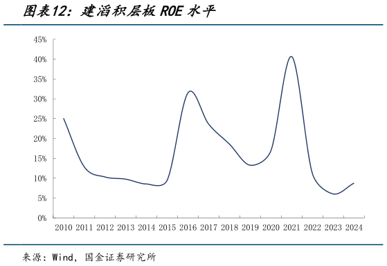 如何了解建滔积层板ROE水平