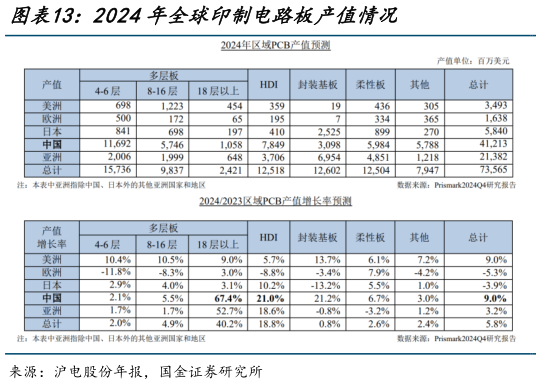 如何了解2024年全球印制电路板产值情况