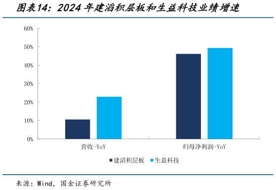 请问一下2024年建滔积层板和生益科技业绩增速