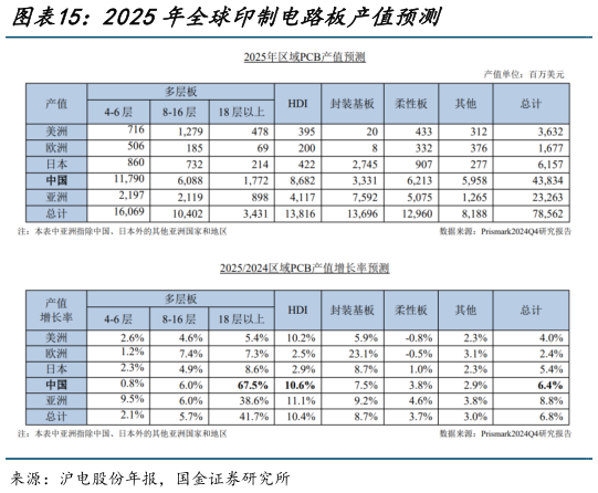 如何才能2025年全球印制电路板产值预测