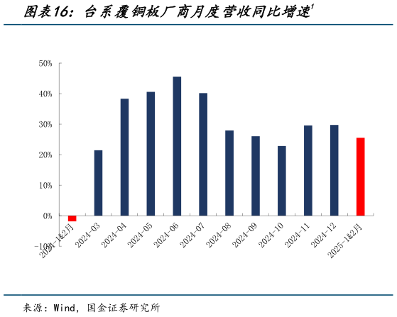怎样理解台系覆铜板厂商月度营收同比增速1