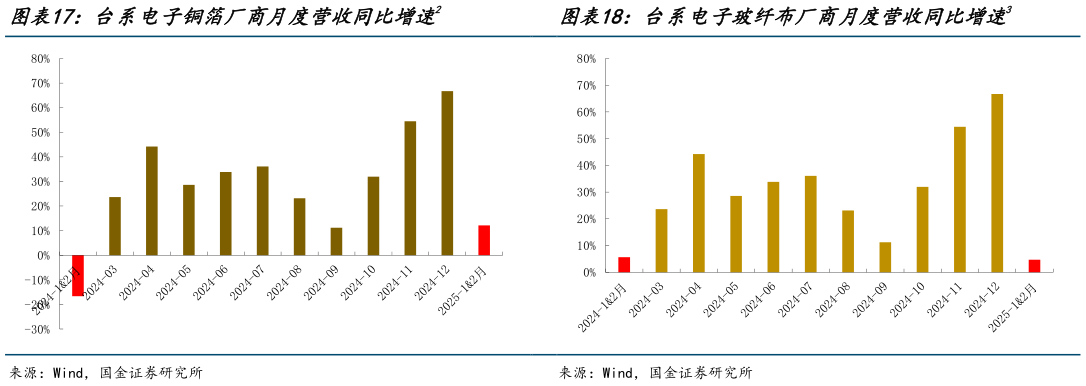 咨询大家台系电子铜箔厂商月度营收同比增速2台系电子玻纤布厂商月度营收同比增速3