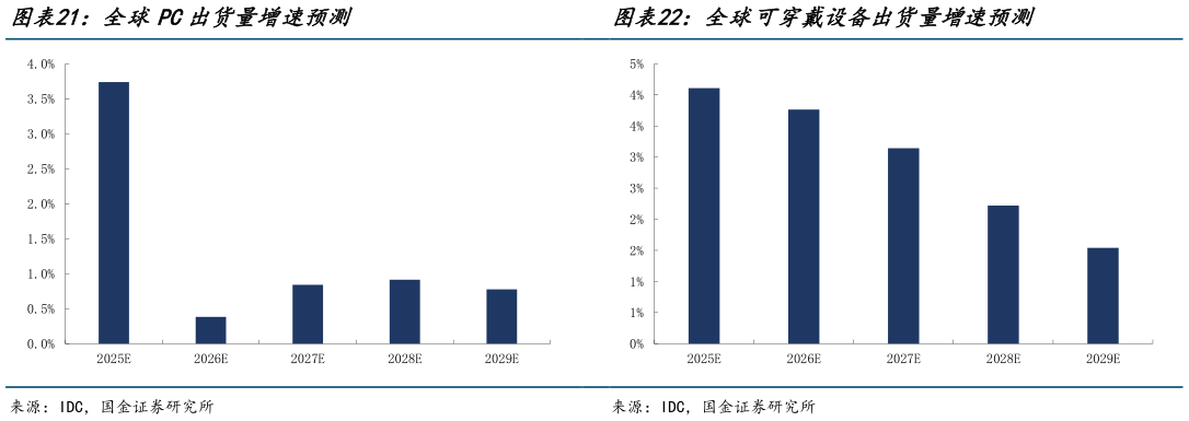 各位网友请教一下全球PC出货量增速预测 中国智能手机月度出货量增速 全球可穿戴设备出货量增速预测