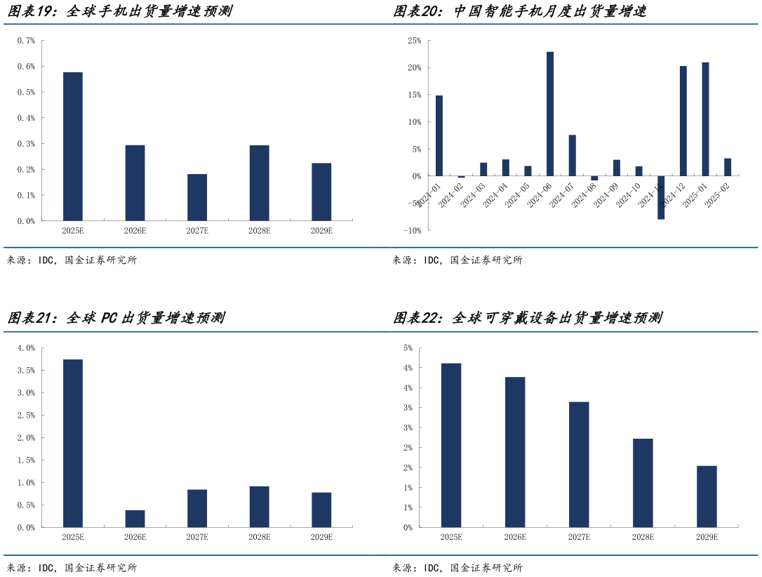 如何才能中国智能手机月度出货量增速 全球可穿戴设备出货量增速预测