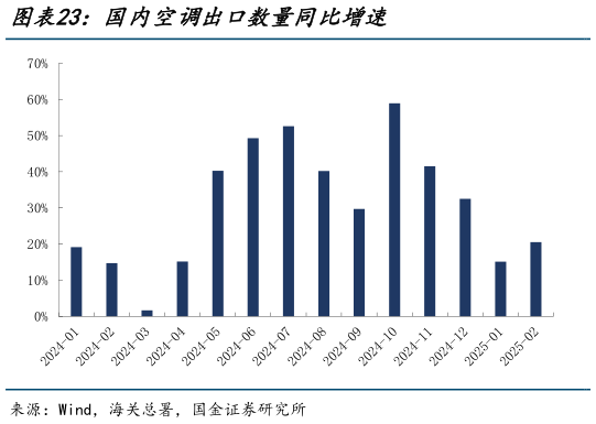谁能回答国内空调出口数量同比增速