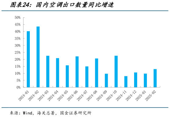 如何了解国内空调出口数量同比增速