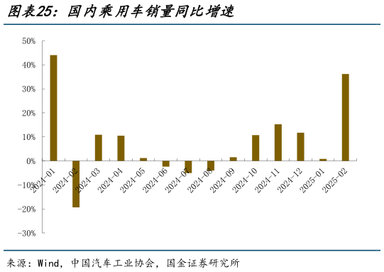 想关注一下国内乘用车销量同比增速