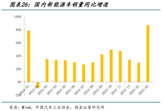 各位网友请教一下国内新能源车销量同比增速