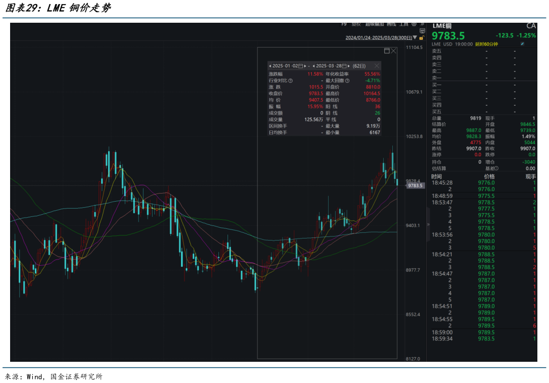 一起讨论下LME铜价走势