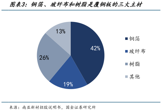 如何看待铜箔、玻纤布和树脂是覆铜板的三大主材