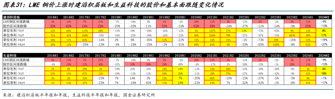 如何解释LME铜价上涨时建滔积层板和生益科技的股价和基本面跟随变化情况