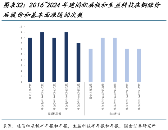 如何看待20162024年建滔积层板和生益科技在铜涨价