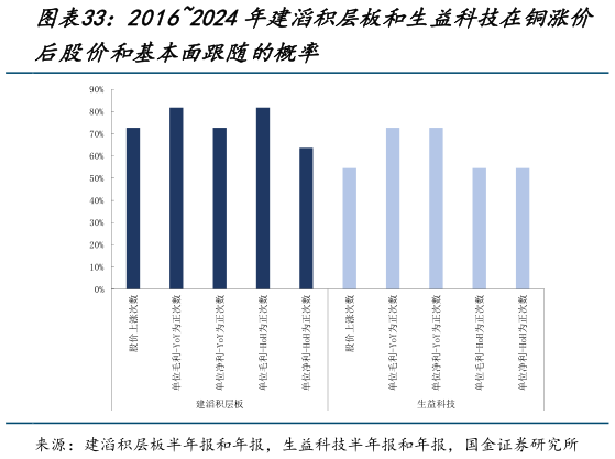 如何了解20162024年建滔积层板和生益科技在铜涨价