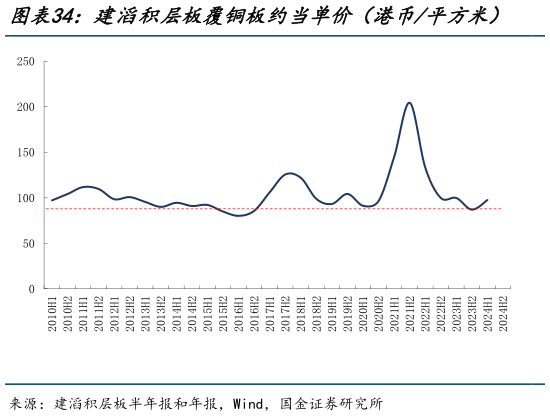 各位网友请教一下建滔积层板覆铜板约当单价（港币平方米）    建滔积层板覆铜板约当单位毛利（港币平方米）