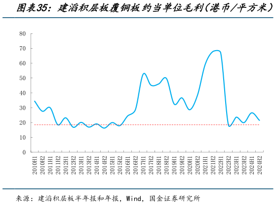 你知道建滔积层板覆铜板约当单位毛利（港币平方米）