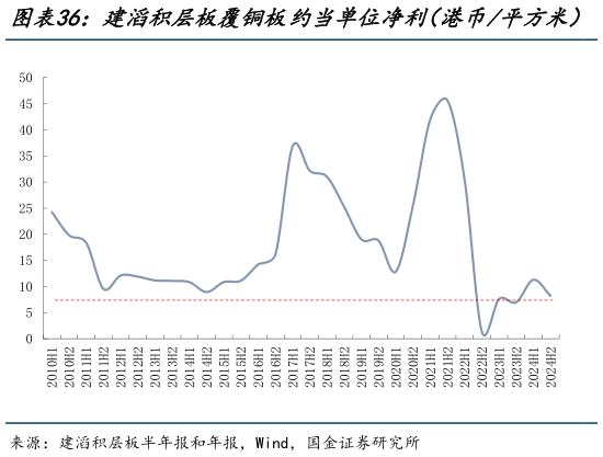 你知道建滔积层板覆铜板约当单位净利（港币平方米）   建滔积层板综合毛利率和综合净利率