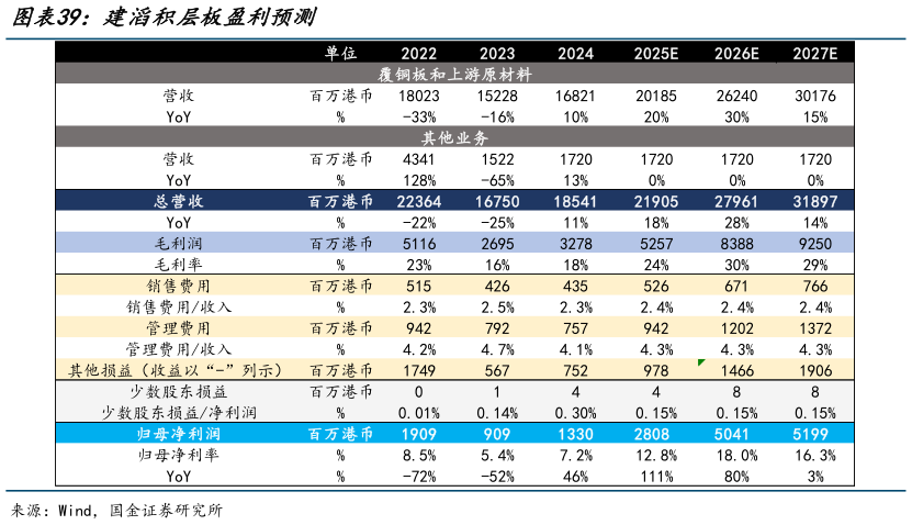 怎样理解建滔积层板盈利预测