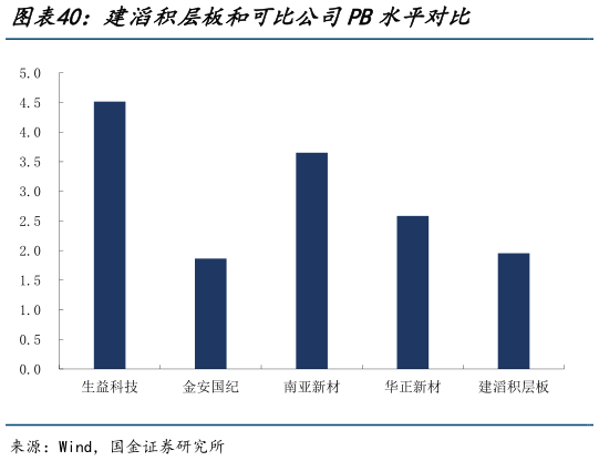 我想了解一下建滔积层板和可比公司PB水平对比