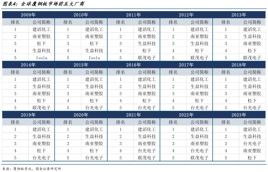 如何了解全球覆铜板市场前五大厂商