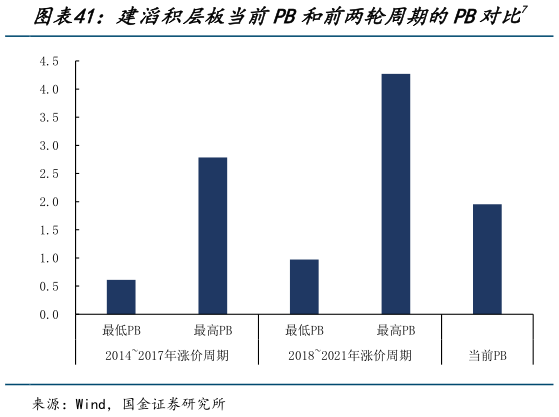 如何才能建滔积层板当前PB和前两轮周期的PB对比7