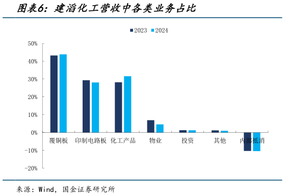 各位网友请教一下建滔化工营收中各类业务占比