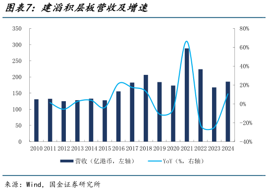 如何了解建滔积层板营收及增速