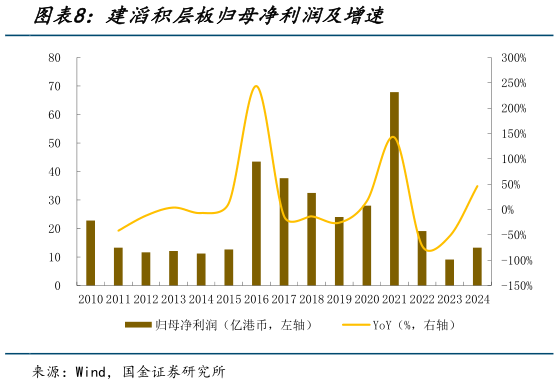 你知道建滔积层板归母净利润及增速