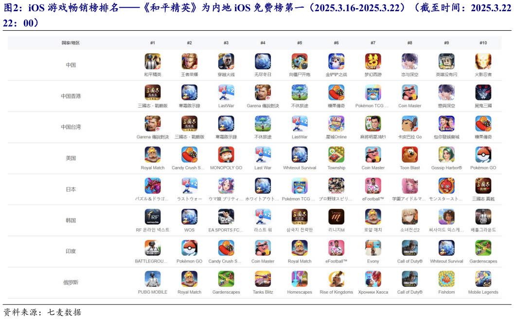 如何了解iOS 游戏畅销榜排名和平精英为内地 iOS 免费榜第一（2025.3.16-2025.3.22）（截至时间：2025.3.22 