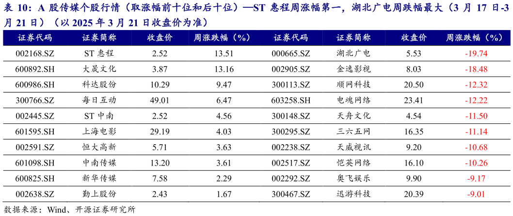谁知道A 股传媒个股行情（取涨幅前十位和后十位）ST 惠程周涨幅第一，湖北广电周跌幅最大（3 月 17 日-3