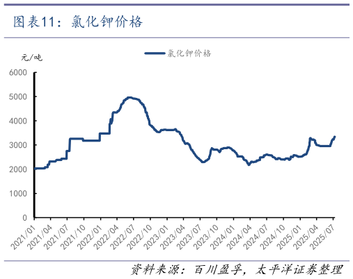 请问一下氯化钾价格?