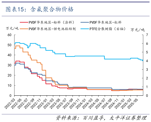 我想了解一下含氟聚合物价格?