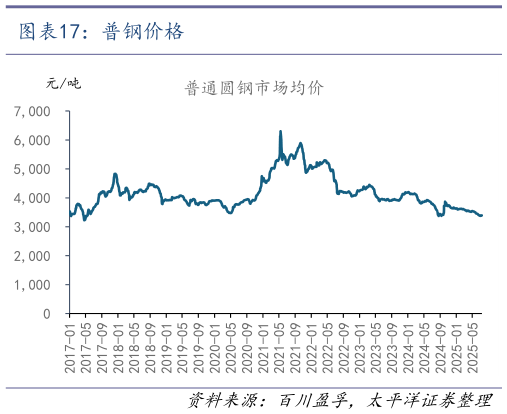 如何解释普钢价格?