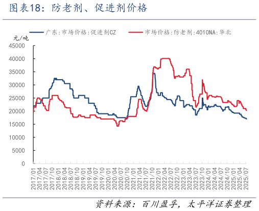 谁知道防老剂、促进剂价格?