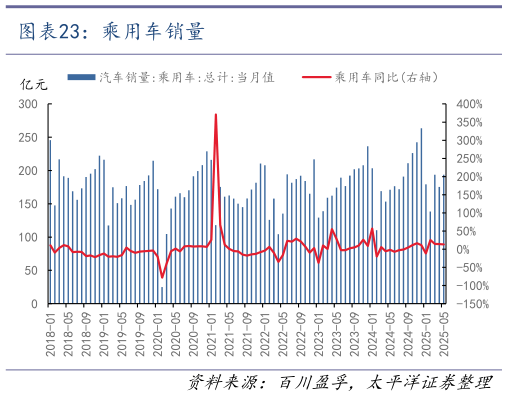 一起讨论下乘用车销量?