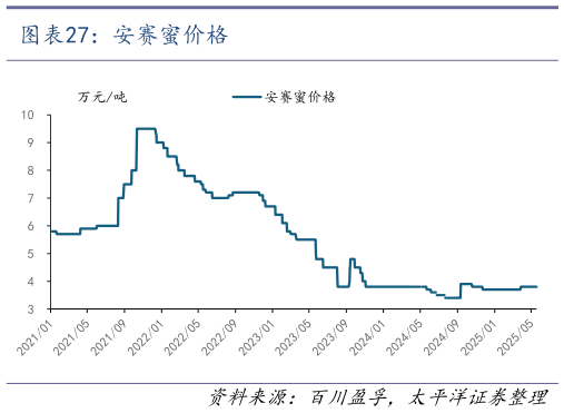 怎样理解安赛蜜价格
