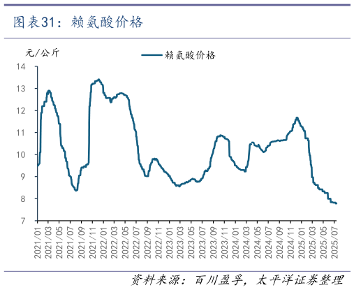 咨询下各位赖氨酸价格